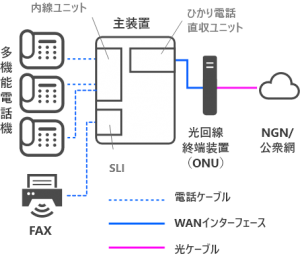 ひかり電話ビジネスフォン構成図