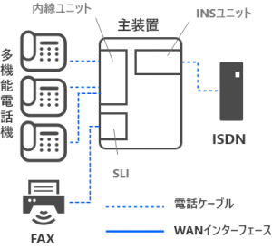 ISDNビジネスフォン構成図